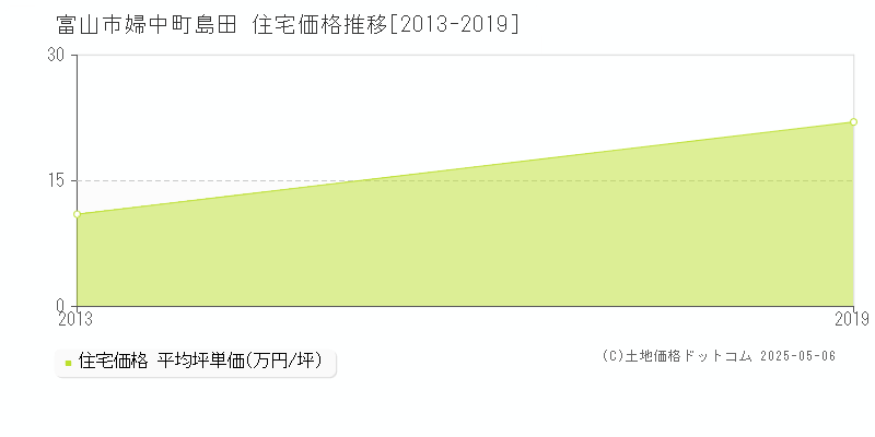 婦中町島田(富山市)の住宅価格推移グラフ(坪単価)[2013-2019年]