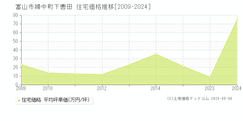 婦中町下轡田(富山市)の住宅価格推移グラフ(坪単価)[2009-2024年]