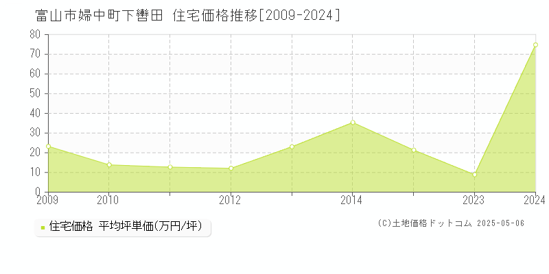 富山市婦中町下轡田の住宅価格推移グラフ 