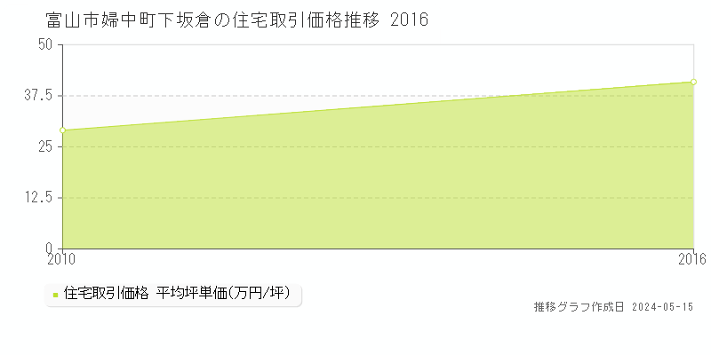 富山市婦中町下坂倉の住宅価格推移グラフ 