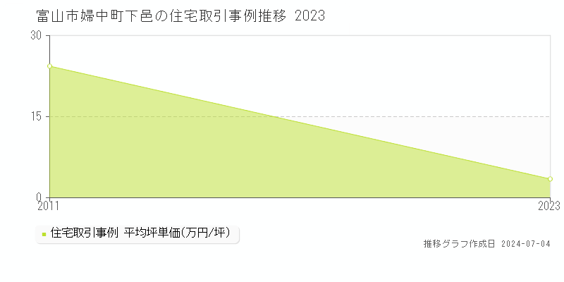 富山市婦中町下邑の住宅価格推移グラフ 