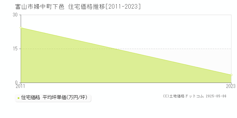 婦中町下邑(富山市)の住宅価格推移グラフ(坪単価)[2011-2023年]