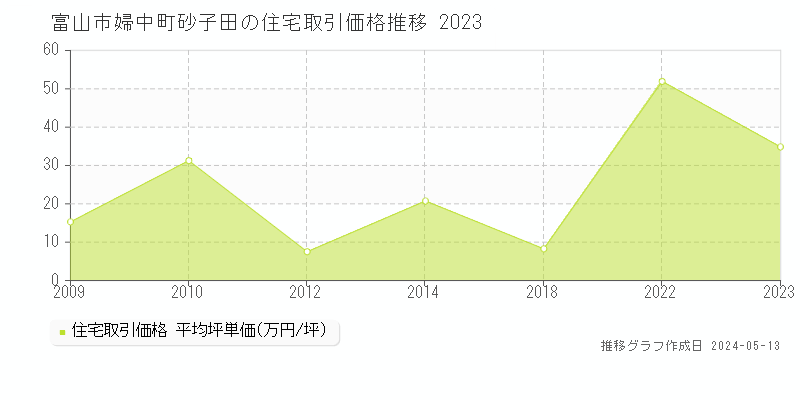 富山市婦中町砂子田の住宅価格推移グラフ 