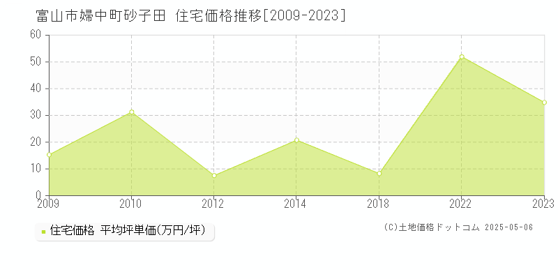 婦中町砂子田(富山市)の住宅価格推移グラフ(坪単価)[2009-2023年]