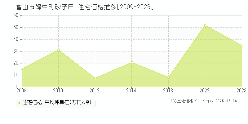 富山市婦中町砂子田の住宅価格推移グラフ 