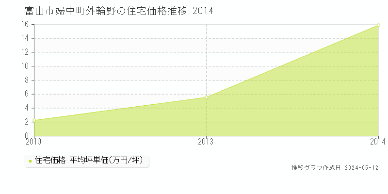 富山市婦中町外輪野の住宅価格推移グラフ 