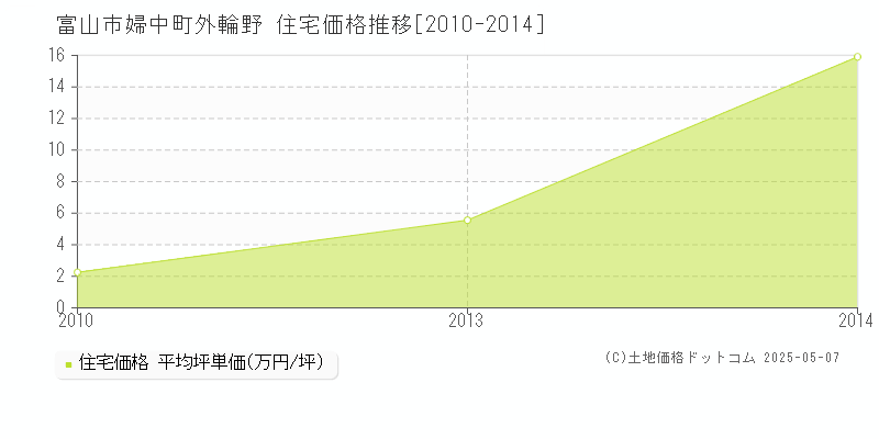 婦中町外輪野(富山市)の住宅価格推移グラフ(坪単価)[2010-2014年]