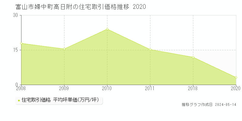 富山市婦中町高日附の住宅価格推移グラフ 