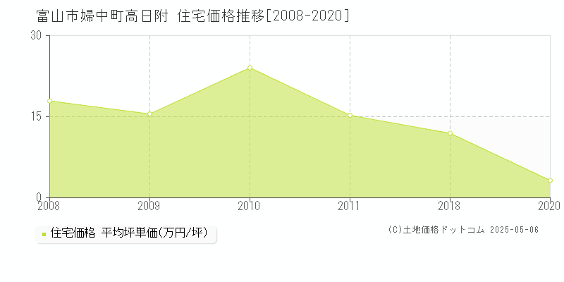 婦中町高日附(富山市)の住宅価格推移グラフ(坪単価)[2008-2020年]