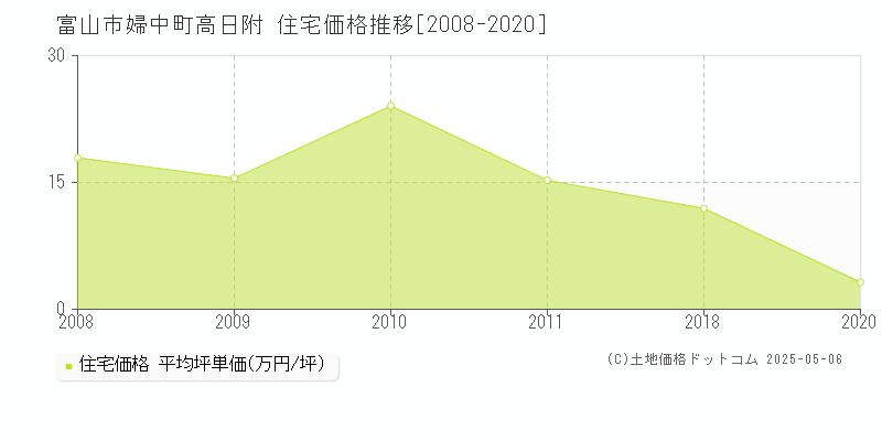 富山市婦中町高日附の住宅価格推移グラフ 