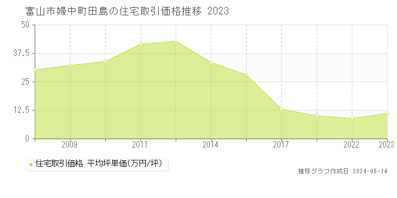 富山市婦中町田島の住宅価格推移グラフ 