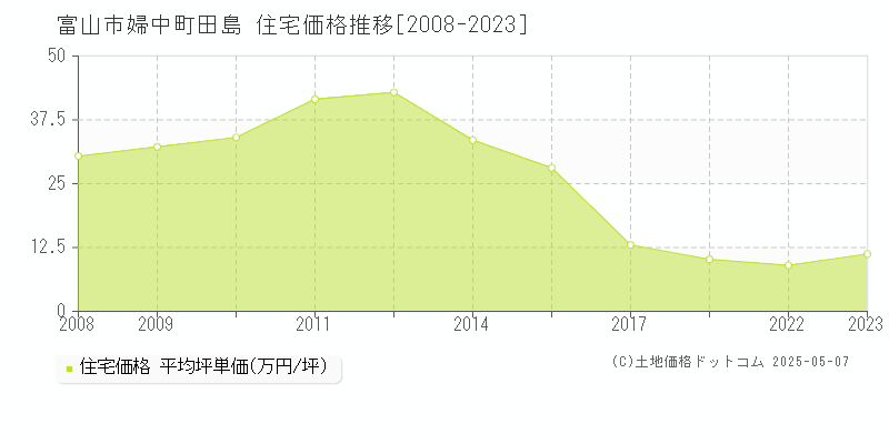 婦中町田島(富山市)の住宅価格推移グラフ(坪単価)[2008-2023年]
