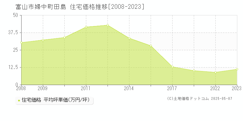 富山市婦中町田島の住宅価格推移グラフ 