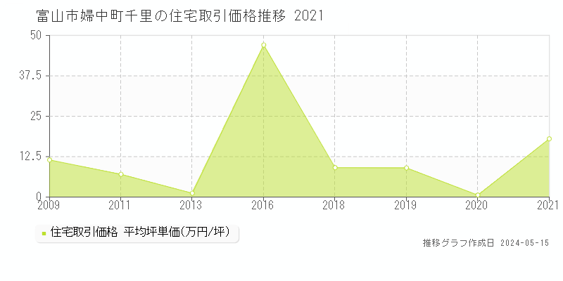 富山市婦中町千里の住宅価格推移グラフ 