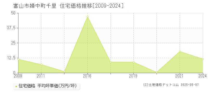 婦中町千里(富山市)の住宅価格推移グラフ(坪単価)[2009-2024年]