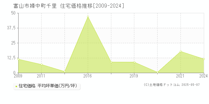 富山市婦中町千里の住宅価格推移グラフ 