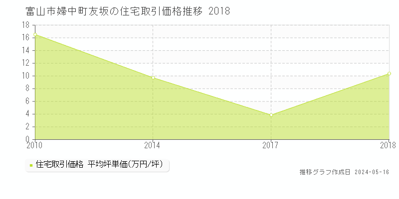 富山市婦中町友坂の住宅価格推移グラフ 