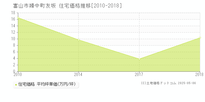 婦中町友坂(富山市)の住宅価格推移グラフ(坪単価)[2010-2018年]