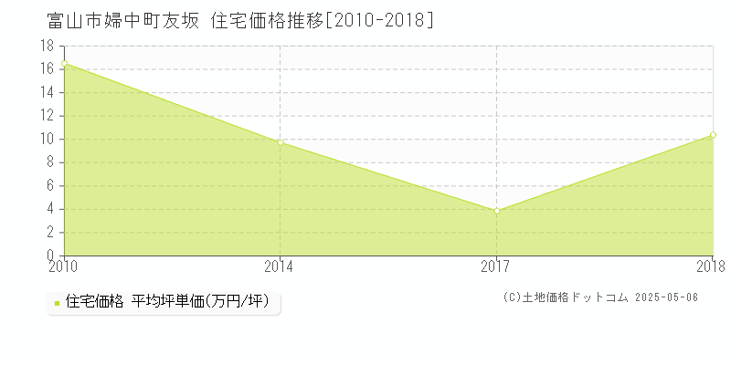 富山市婦中町友坂の住宅価格推移グラフ 