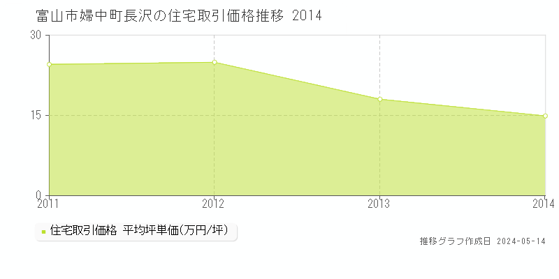 富山市婦中町長沢の住宅価格推移グラフ 