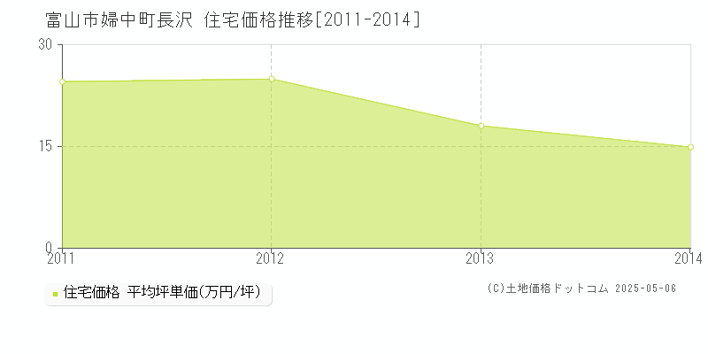 婦中町長沢(富山市)の住宅価格推移グラフ(坪単価)[2011-2014年]