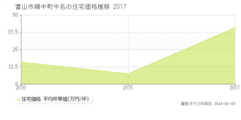 富山市婦中町中名の住宅価格推移グラフ 