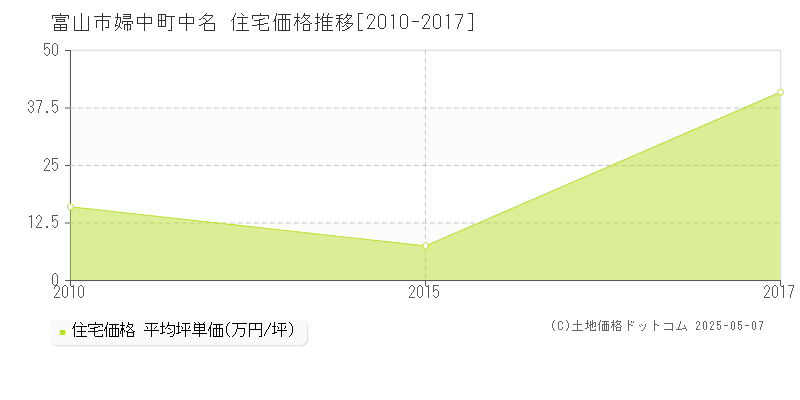 婦中町中名(富山市)の住宅価格推移グラフ(坪単価)[2010-2017年]