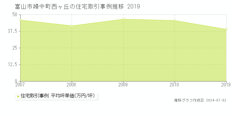 富山市婦中町西ヶ丘の住宅価格推移グラフ 
