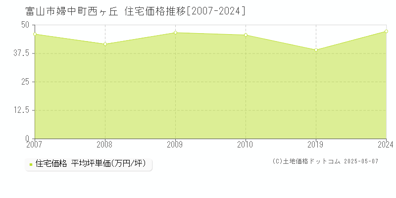 婦中町西ヶ丘(富山市)の住宅価格推移グラフ(坪単価)[2007-2024年]