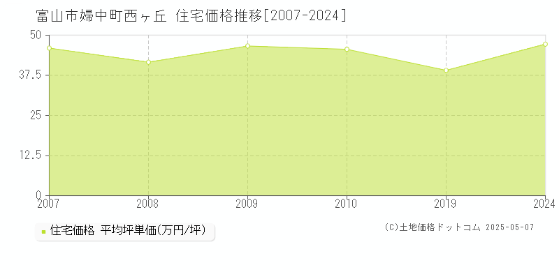 富山市婦中町西ヶ丘の住宅価格推移グラフ 