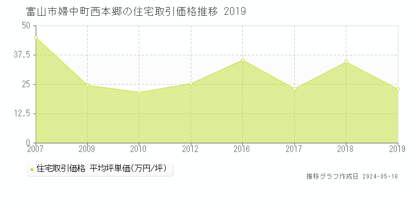 富山市婦中町西本郷の住宅価格推移グラフ 