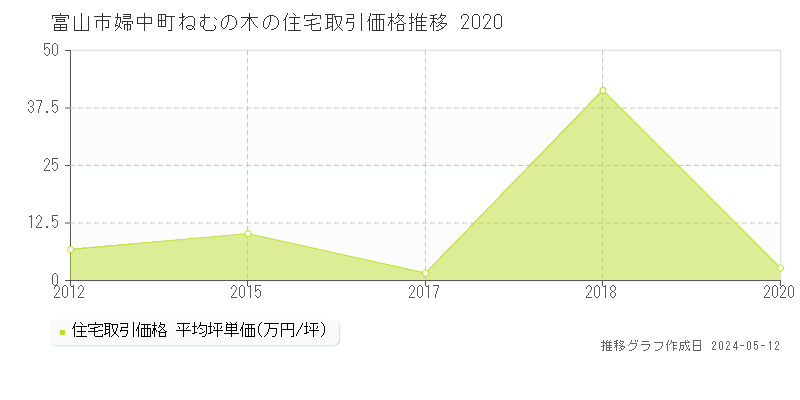 富山市婦中町ねむの木の住宅価格推移グラフ 