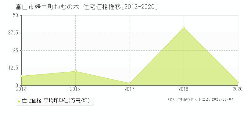 婦中町ねむの木(富山市)の住宅価格推移グラフ(坪単価)[2012-2020年]