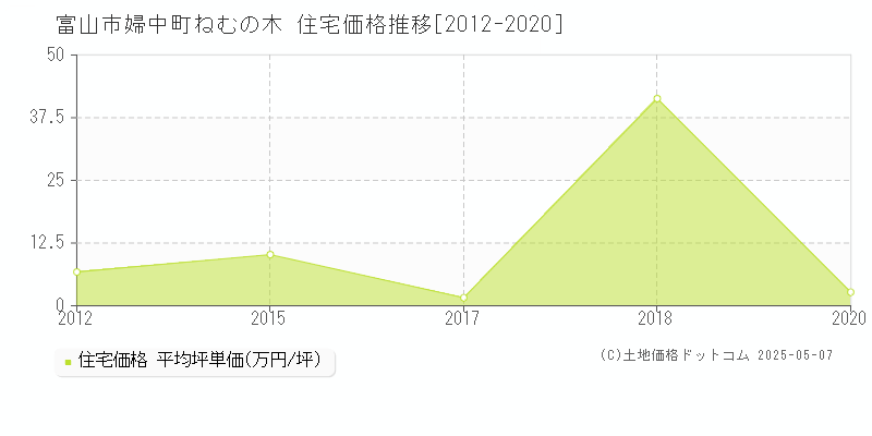 富山市婦中町ねむの木の住宅価格推移グラフ 