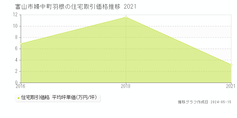 富山市婦中町羽根の住宅価格推移グラフ 