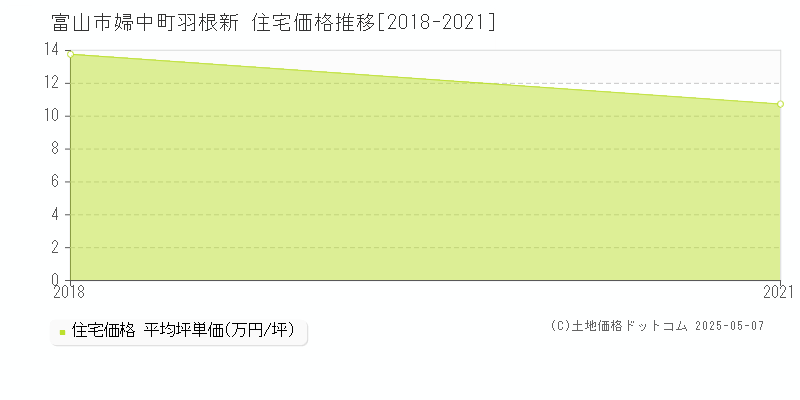 婦中町羽根新(富山市)の住宅価格推移グラフ(坪単価)[2018-2021年]