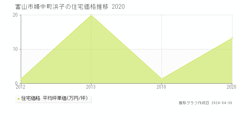 富山市婦中町浜子の住宅価格推移グラフ 