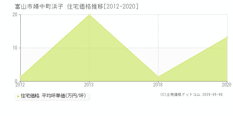 婦中町浜子(富山市)の住宅価格推移グラフ(坪単価)[2012-2020年]