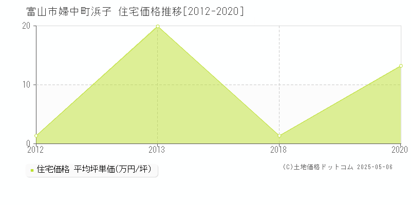 富山市婦中町浜子の住宅価格推移グラフ 