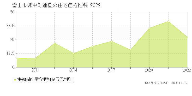 富山市婦中町速星の住宅価格推移グラフ 
