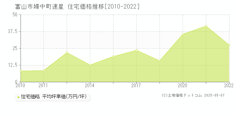 富山市婦中町速星の住宅価格推移グラフ 