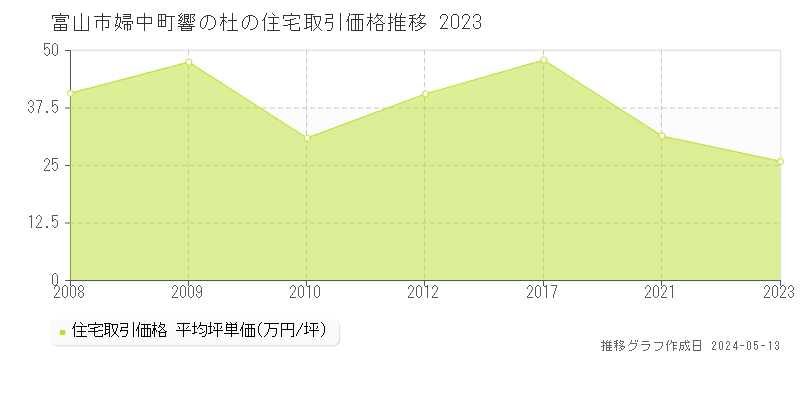 富山市婦中町響の杜の住宅価格推移グラフ 