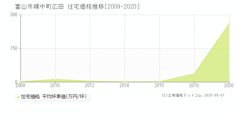 婦中町広田(富山市)の住宅価格推移グラフ(坪単価)[2009-2020年]