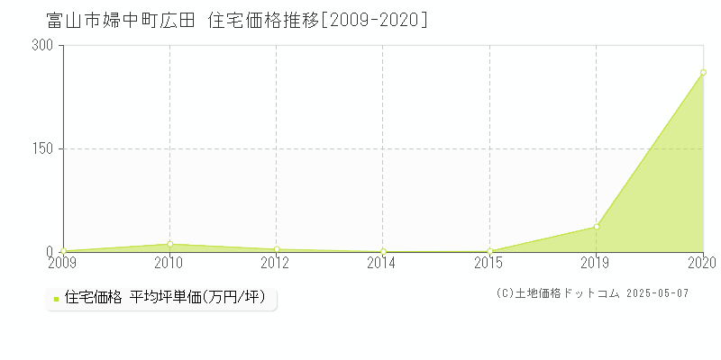 富山市婦中町広田の住宅価格推移グラフ 