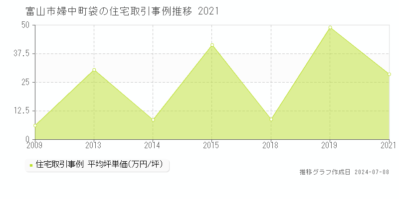 富山市婦中町袋の住宅価格推移グラフ 