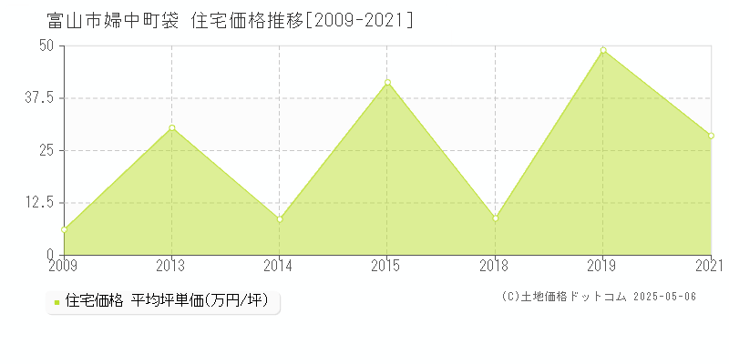 婦中町袋(富山市)の住宅価格推移グラフ(坪単価)[2009-2021年]