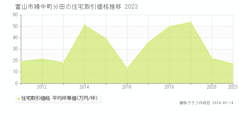 富山市婦中町分田の住宅価格推移グラフ 