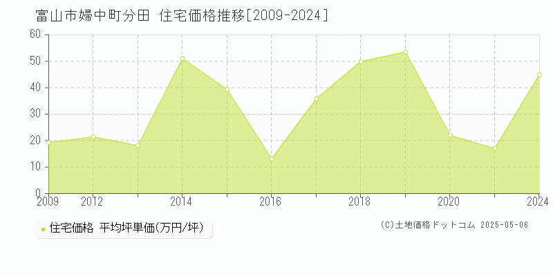 婦中町分田(富山市)の住宅価格推移グラフ(坪単価)[2009-2024年]