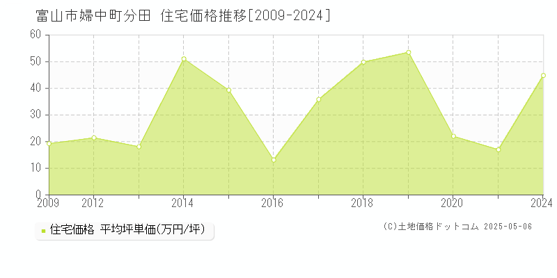 富山市婦中町分田の住宅価格推移グラフ 