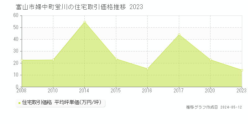 富山市婦中町蛍川の住宅価格推移グラフ 